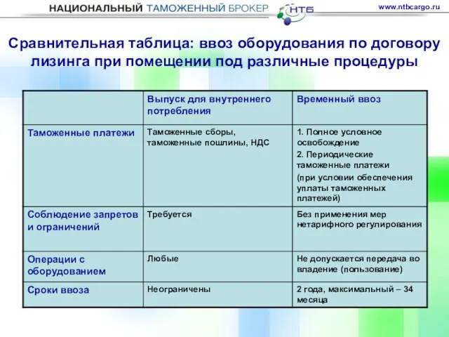 Сравнительная таблица: ввоз оборудования по договору лизинга при помещении под различные процедуры