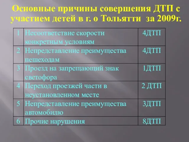 Основные причины совершения ДТП с участием детей в г. о Тольятти за 2009г.