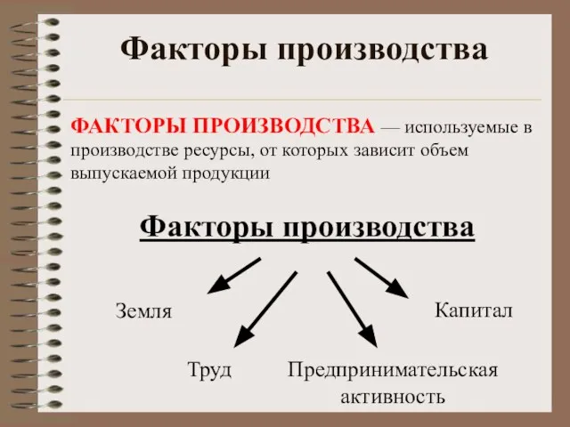 Факторы производства Факторы производства Земля Труд Капитал Предпринимательская активность ФАКТОРЫ ПРОИЗВОДСТВА —