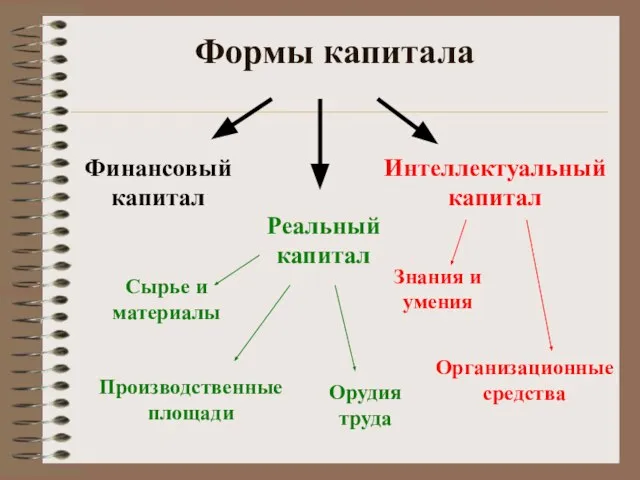 Формы капитала Реальный капитал Интеллектуальный капитал Финансовый капитал Знания и умения Организационные