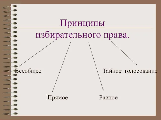 Принципы избирательного права. Всеобщее Тайное голосование Прямое Равное