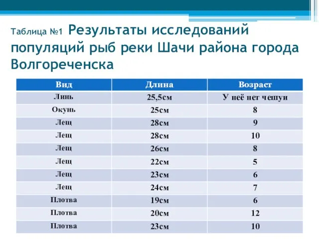 Таблица №1 Результаты исследований популяций рыб реки Шачи района города Волгореченска