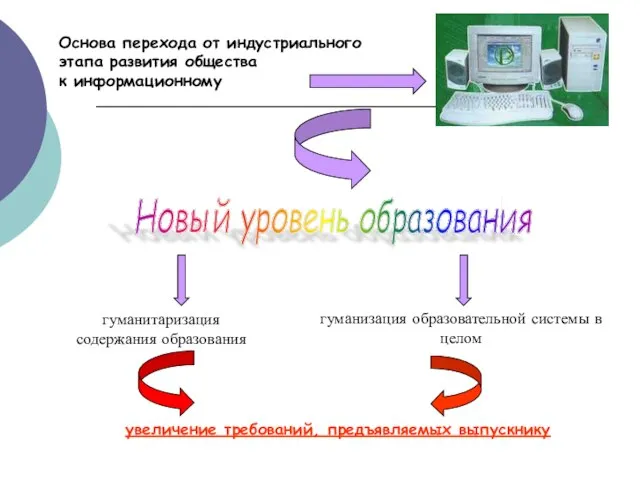 Основа перехода от индустриального этапа развития общества к информационному Новый уровень образования