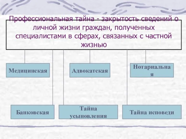 Профессиональная тайна - закрытость сведений о личной жизни граждан, полученных специалистами в