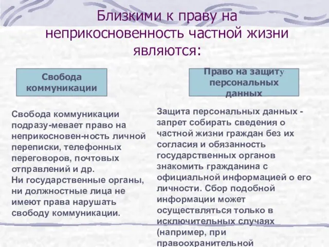 Близкими к праву на неприкосновенность частной жизни являются: Свобода коммуникации Право на