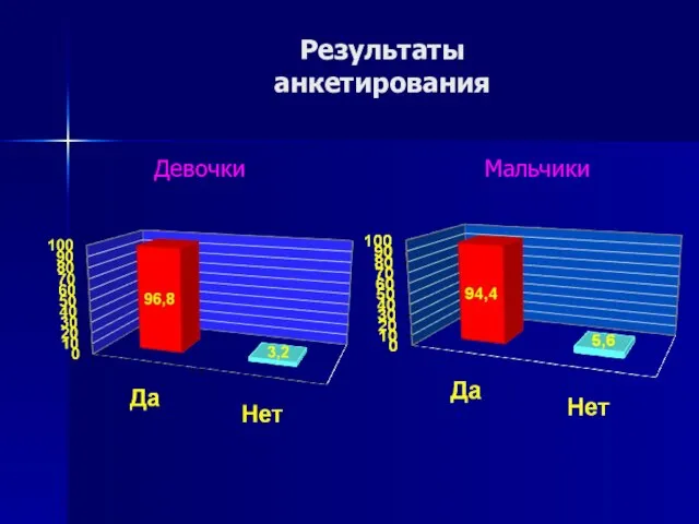 Результаты анкетирования Девочки Мальчики