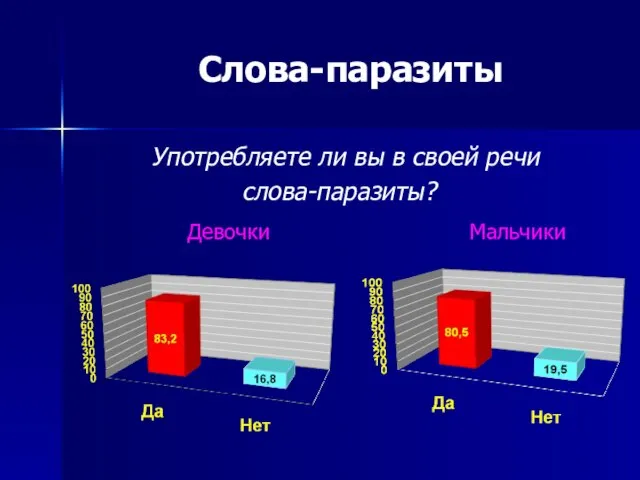 Употребляете ли вы в своей речи слова-паразиты? Девочки Мальчики Слова-паразиты