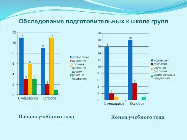 Обследование подготовительных к школе групп Начало учебного года Конец учебного года