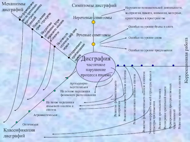Неречевые симптомы Речевые симптомы Симптомы дисграфий Неточность слуховой диф-ции звуков Неправильное произношение