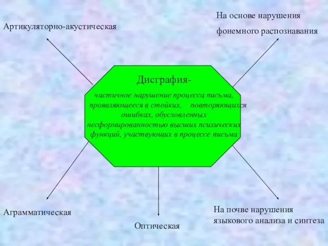 Артикуляторно-акустическая На основе нарушения фонемного распознавания Оптическая На почве нарушения языкового анализа