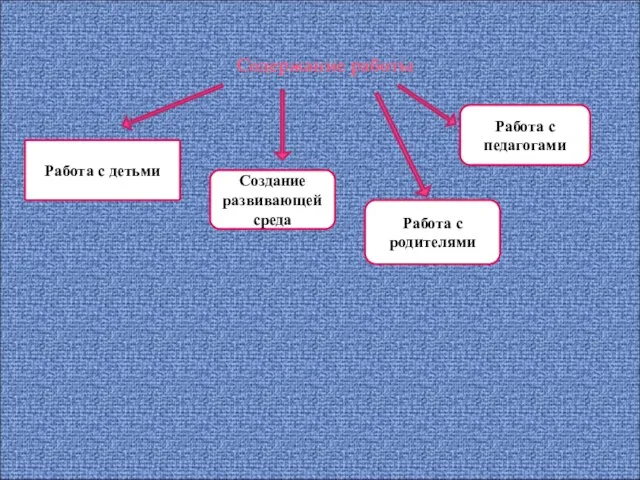 Содержание работы Работа с детьми Создание развивающей среда Работа с родителями Работа с педагогами