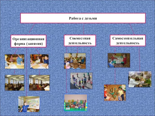 Работа с детьми Организационная форма (занятия) Совместная деятельность Самостоятельная деятельность