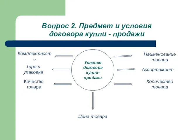 Вопрос 2. Предмет и условия договора купли - продажи Условия договора купли-продажи