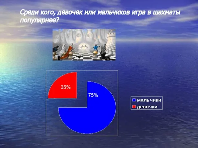 35% 75% Среди кого, девочек или мальчиков игра в шахматы популярнее?