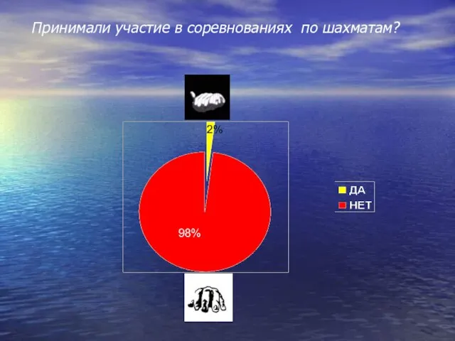 2% 98% Принимали участие в соревнованиях по шахматам?