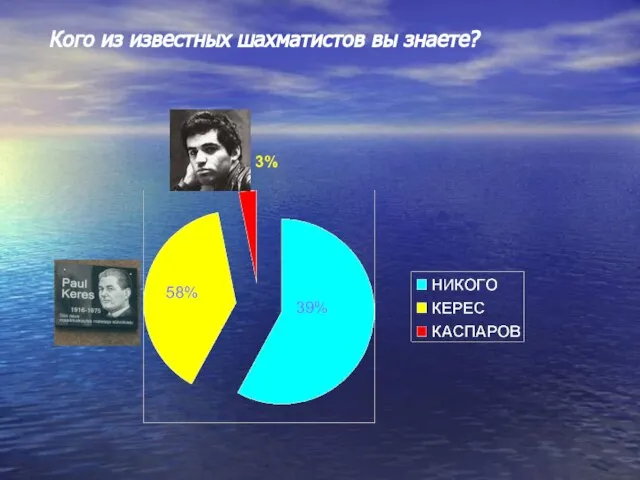 3% 39% 58% Кого из известных шахматистов вы знаете?