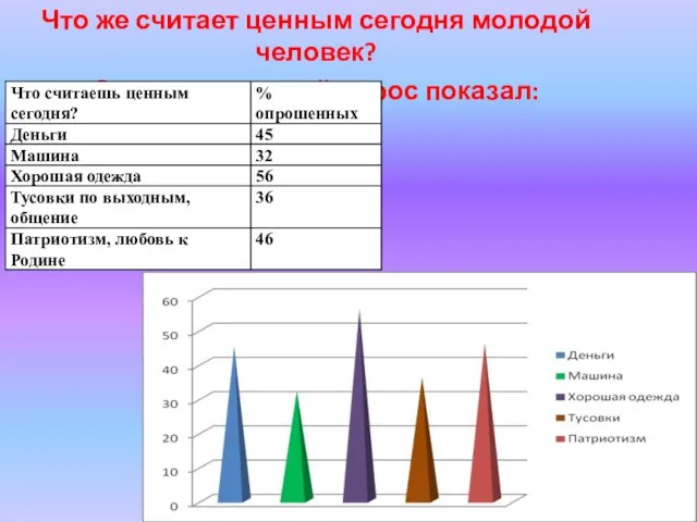 Что же считает ценным сегодня молодой человек? Социологический опрос показал: