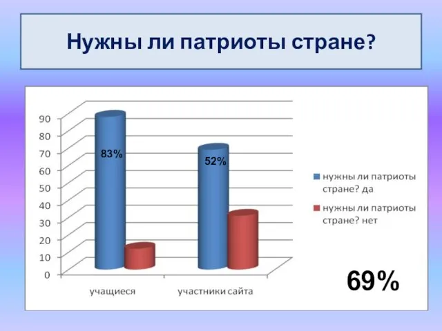 55% готовы совершить подвиг: Нужны ли патриоты стране? 69% 83% 52%