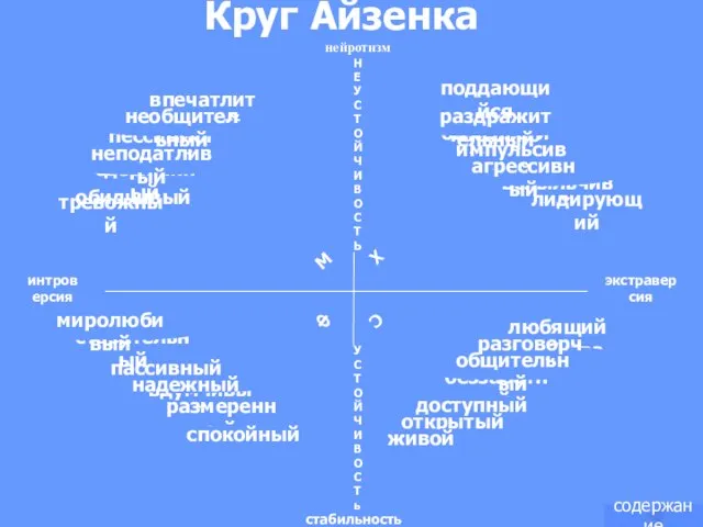 открытый стабильность вспыльчивый нейротизм Круг Айзенка С Ф Х М интроверсия экстраверсия