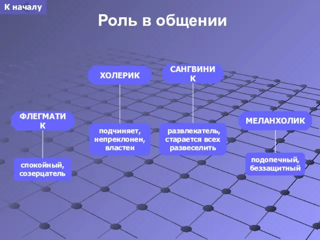 Роль в общении САНГВИНИК ХОЛЕРИК ФЛЕГМАТИК МЕЛАНХОЛИК развлекатель, старается всех развеселить подчиняет,