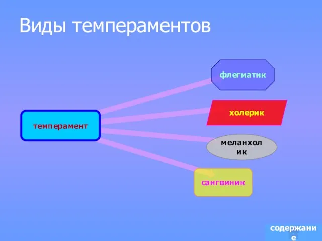 Виды темпераментов содержание темперамент флегматик меланхолик холерик сангвиник