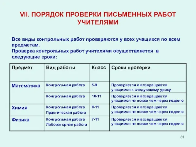 VII. ПОРЯДОК ПРОВЕРКИ ПИСЬМЕННЫХ РАБОТ УЧИТЕЛЯМИ Все виды контрольных работ проверяются у