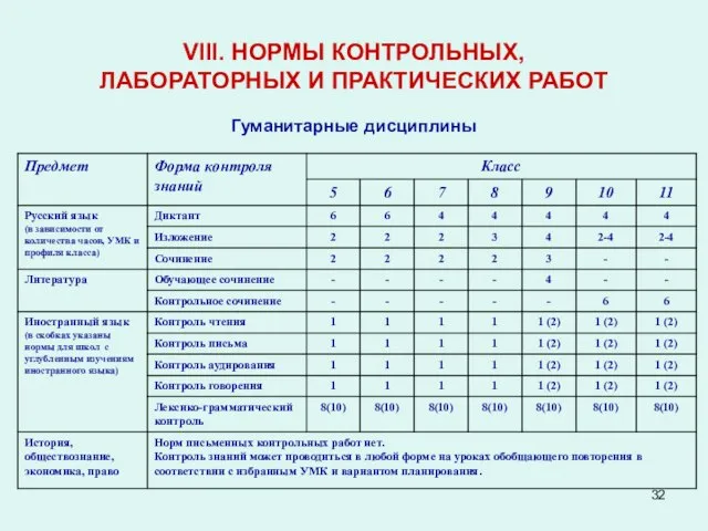 VIII. НОРМЫ КОНТРОЛЬНЫХ, ЛАБОРАТОРНЫХ И ПРАКТИЧЕСКИХ РАБОТ Гуманитарные дисциплины