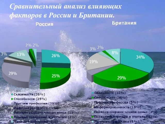 Сравнительный анализ влияющих факторов в России и Британии.