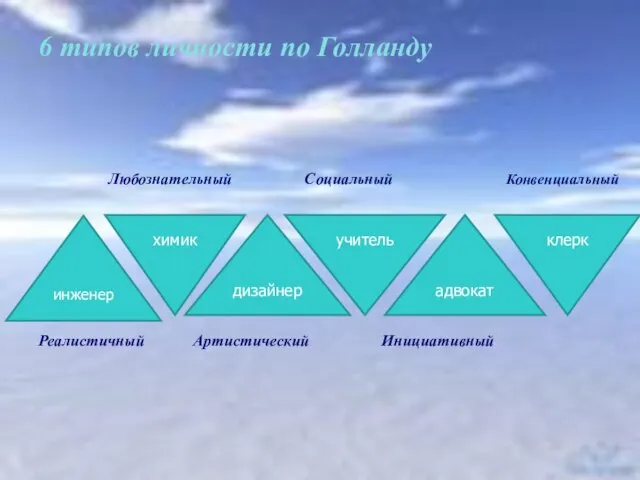 6 типов личности по Голланду Любознательный Социальный Конвенциальный Реалистичный Артистический Инициативный инженер