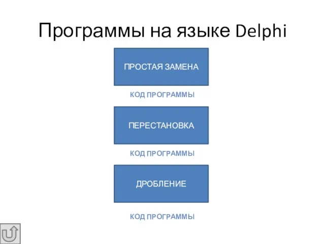 Программы на языке Delphi ПРОСТАЯ ЗАМЕНА ДРОБЛЕНИЕ ПЕРЕСТАНОВКА КОД ПРОГРАММЫ КОД ПРОГРАММЫ КОД ПРОГРАММЫ