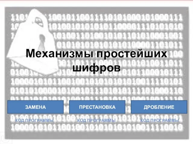 Механизмы простейших шифров ПРЕСТАНОВКА ЗАМЕНА ДРОБЛЕНИЕ КОД ПРОГРАММЫ КОД ПРОГРАММЫ КОД ПРОГРАММЫ