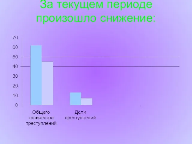 За текущем периоде произошло снижение: