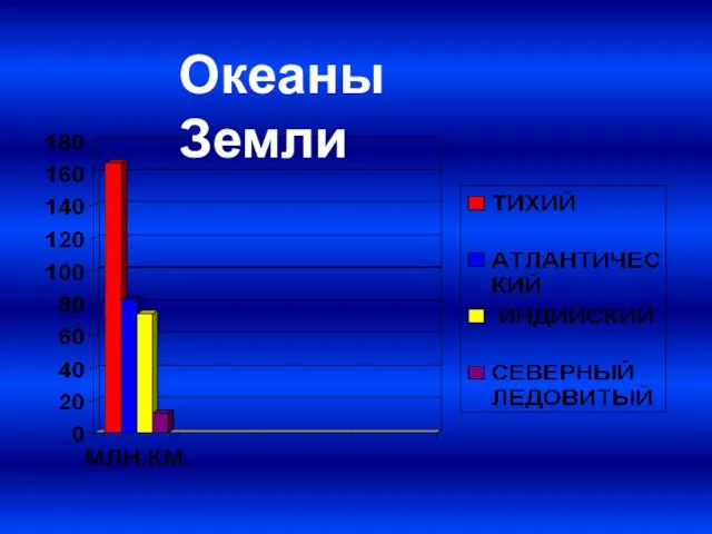 Океаны Земли