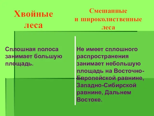 Хвойные леса Смешанные и широколиственные леса