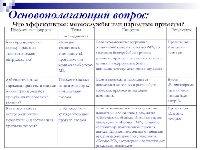 Основополагающий вопрос: Что эффективнее: метеослужбы или народные приметы?