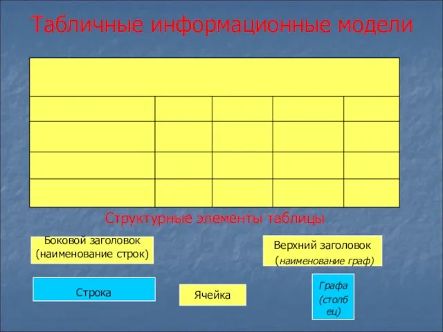 Табличные информационные модели Структурные элементы таблицы Боковой заголовок (наименование строк) Верхний заголовок