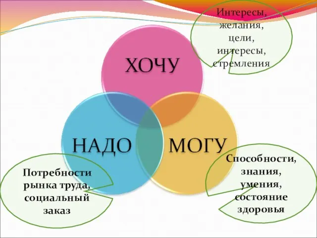 Интересы, желания, цели, интересы, стремления Потребности рынка труда, социальный заказ Способности, знания, умения, состояние здоровья