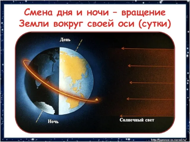 Смена дня и ночи – вращение Земли вокруг своей оси (сутки)