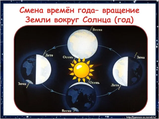 Смена времён года– вращение Земли вокруг Солнца (год)