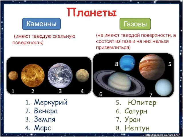 Планеты Каменные Газовые Меркурий Венера Земля Марс (имеют твердую скальную поверхность) (не