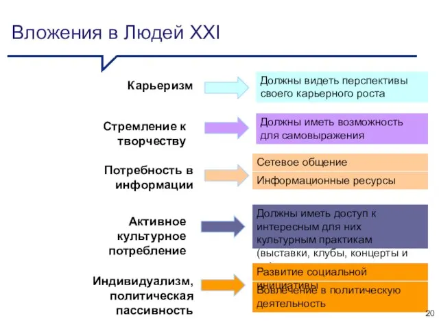 Вложения в Людей XXI Вовлечение в политическую деятельность Карьеризм Должны видеть перспективы