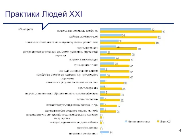 Практики Людей XXI