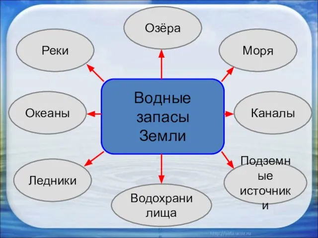 Водные запасы Земли Реки Озёра Океаны Моря Каналы Водохранилища Ледники Подземные источники
