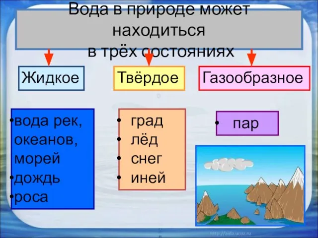 Вода в природе может находиться в трёх состояниях Твёрдое Жидкое Газообразное вода