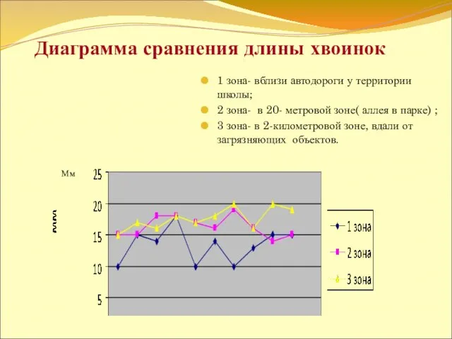 Диаграмма сравнения длины хвоинок Мм 1 зона- вблизи автодороги у территории школы;