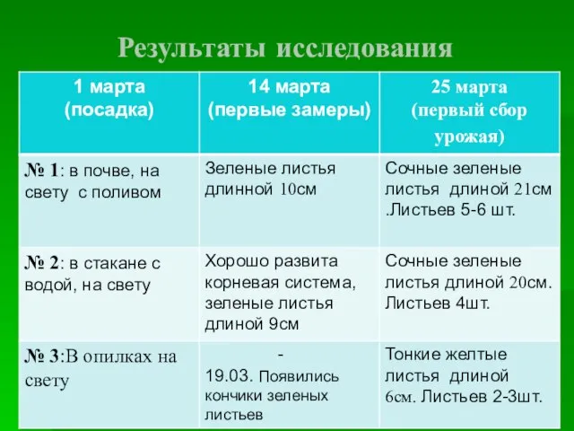 Результаты исследования