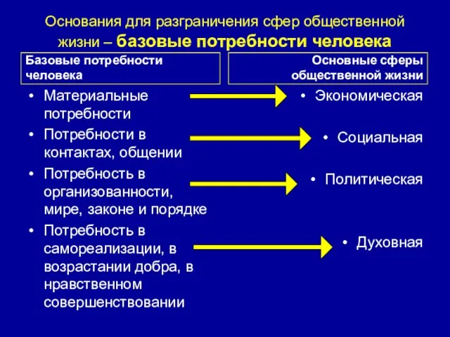 Основания для разграничения сфер общественной жизни – базовые потребности человека Базовые потребности