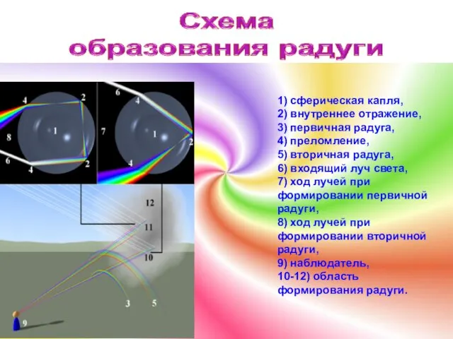 1) сферическая капля, 2) внутреннее отражение, 3) первичная радуга, 4) преломление, 5)