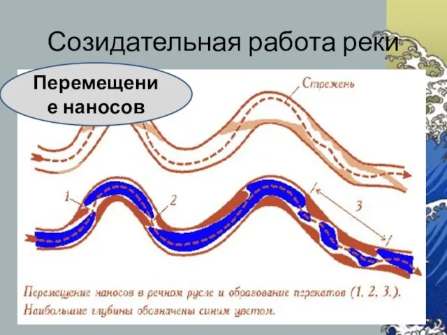 Созидательная работа реки Перемещение наносов