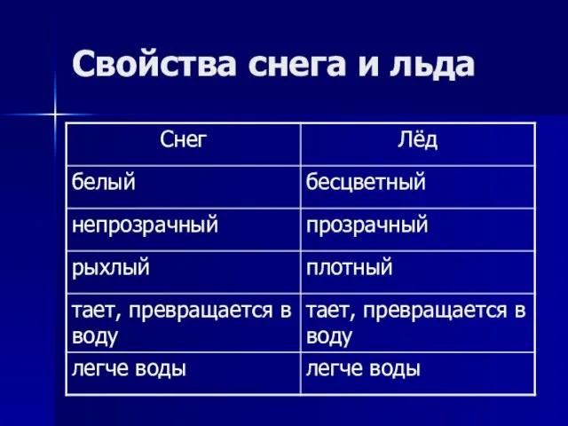 Свойства снега и льда